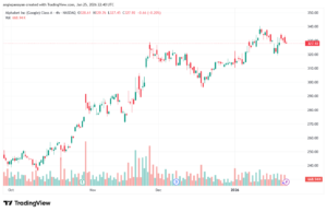 تحليل سهم جوجل الفني Google 26-1-2026