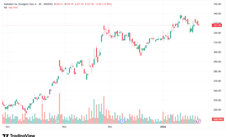 تحليل سهم جوجل الفني Google 26-1-2026
