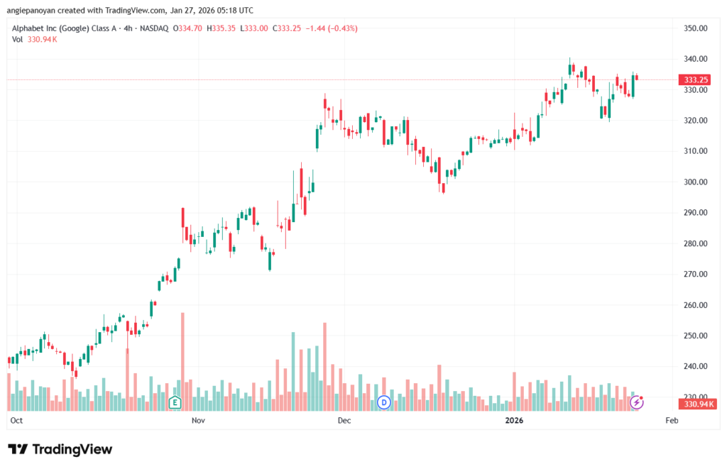 تحليل سهم جوجل الفني Google 27-1-2026