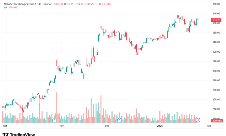 تحليل سهم جوجل الفني Google 27-1-2026