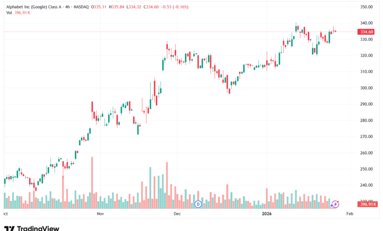 تحليل سهم جوجل الفني Google 28-1-2026