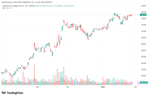 تحليل سهم جوجل الفني Google 29-1-2026