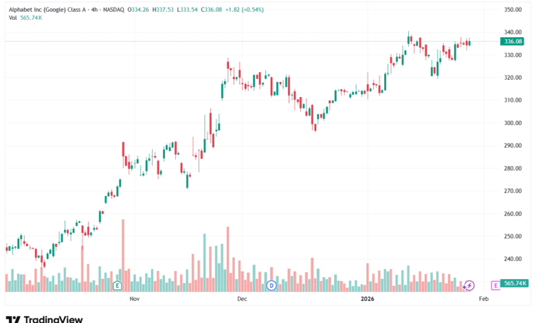 تحليل سهم جوجل الفني Google 29-1-2026