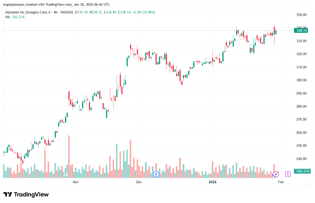تحليل سهم جوجل الفني Google 30-1-2026
