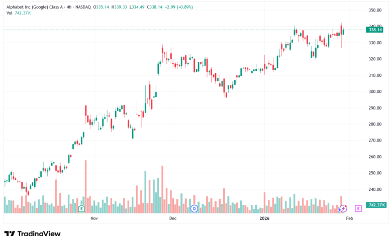 تحليل سهم جوجل الفني Google 30-1-2026