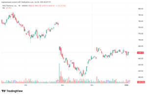 تحليل سهم فيسبوك الفني META-6-1-2026