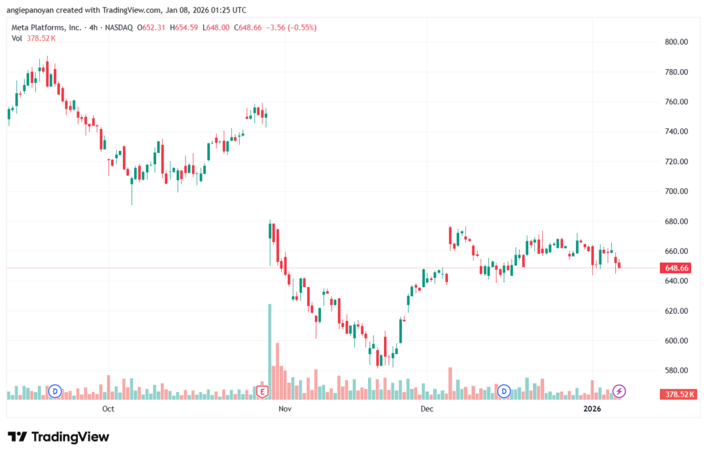 تحليل سهم فيسبوك الفني META-8-1-2026