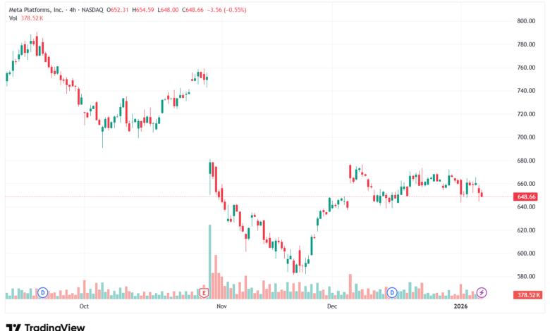 تحليل سهم فيسبوك الفني META-8-1-2026