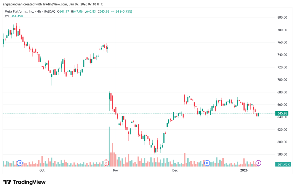 تحليل سهم فيسبوك الفني META-9-1-2026