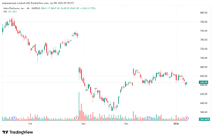 تحليل سهم فيسبوك الفني META-9-1-2026