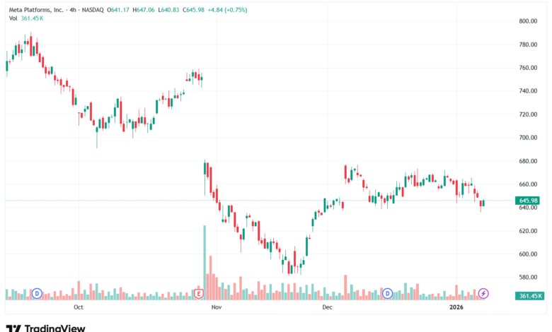 تحليل سهم فيسبوك الفني META-9-1-2026