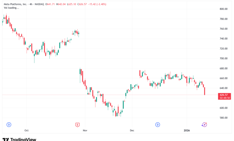تحليل سهم فيسبوك الفني META-13-1-2026