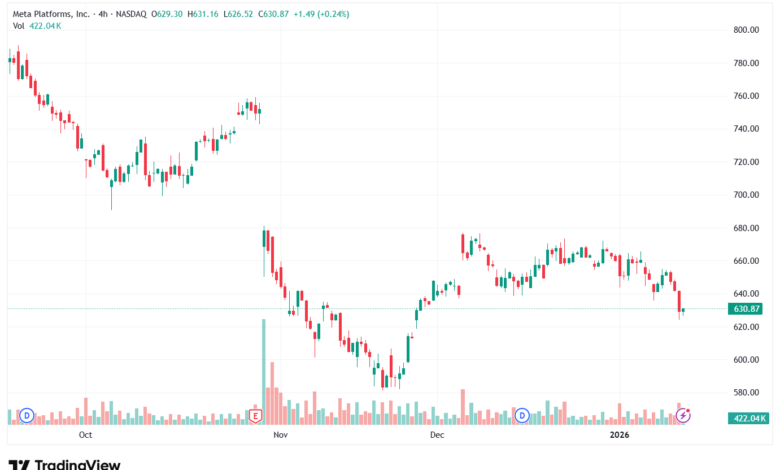 تحليل سهم فيسبوك الفني META-14-1-2026