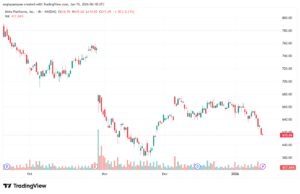 تحليل سهم فيسبوك الفني META-15-1-2026