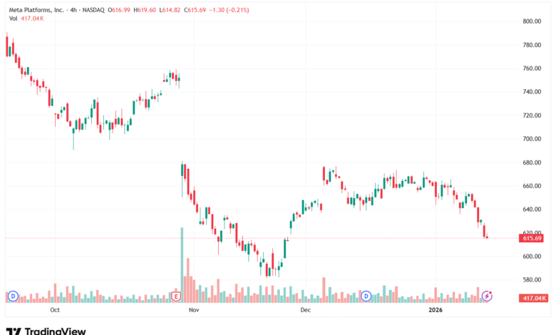 تحليل سهم فيسبوك الفني META-15-1-2026