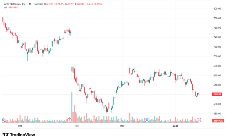 تحليل سهم فيسبوك الفني META-16-1-2026