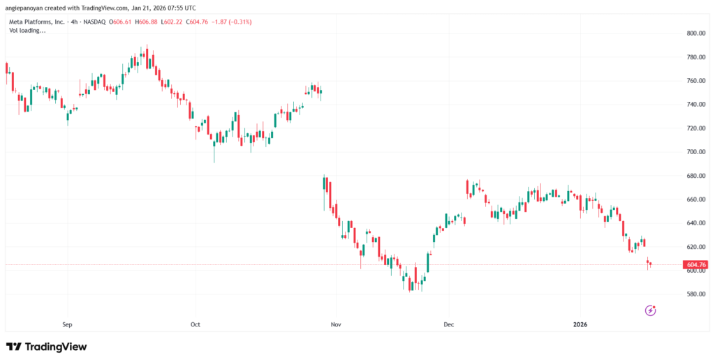 تحليل سهم فيسبوك الفني META-21-1-2026