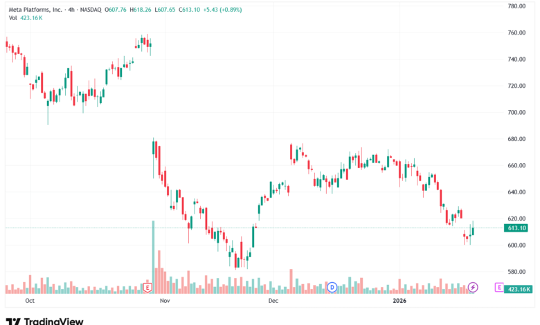 تحليل سهم فيسبوك الفني META-22-1-2026