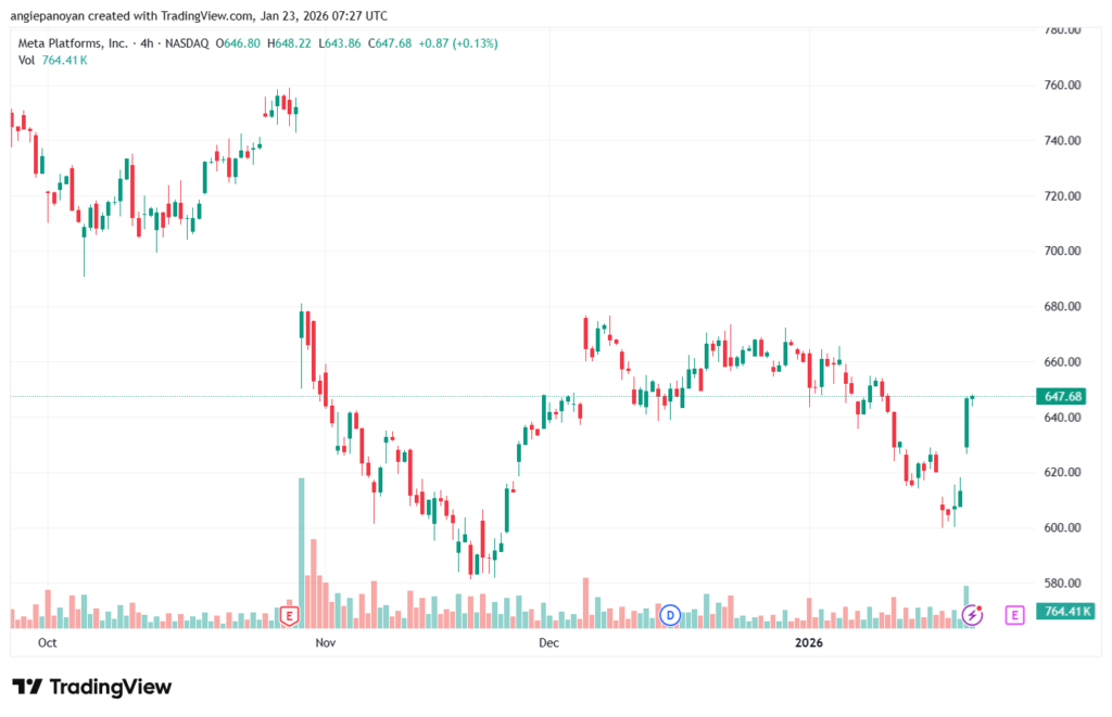تحليل سهم فيسبوك الفني META-23-1-2026