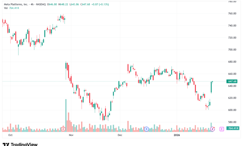 تحليل سهم فيسبوك الفني META-23-1-2026