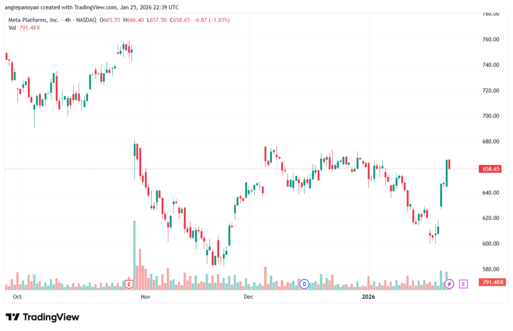 تحليل سهم فيسبوك الفني META-26-1-2026