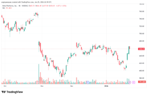 تحليل سهم فيسبوك الفني META-26-1-2026