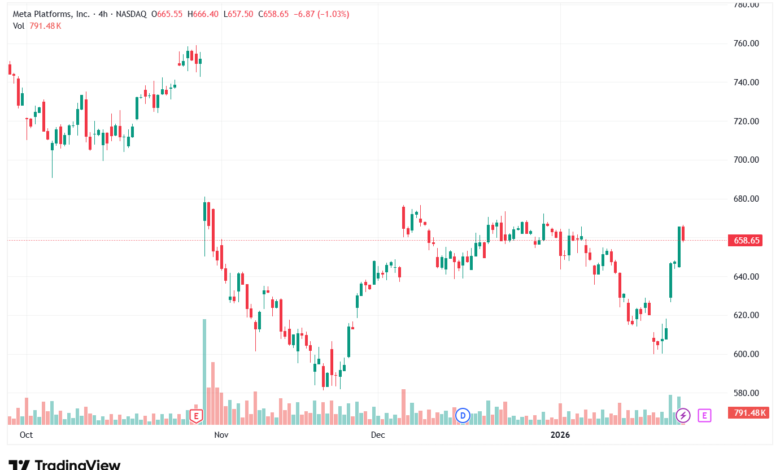 تحليل سهم فيسبوك الفني META-26-1-2026