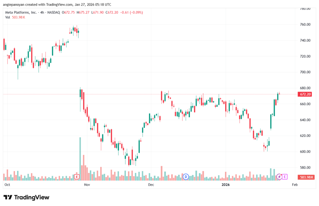 تحليل سهم فيسبوك الفني META-27-1-2026