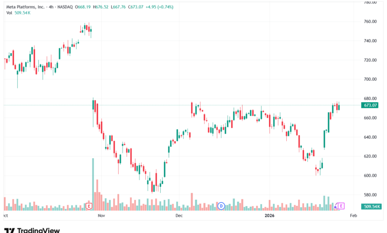 تحليل سهم فيسبوك الفني META-28-1-2026