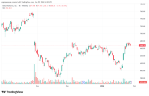 تحليل سهم فيسبوك الفني META-29-1-2026