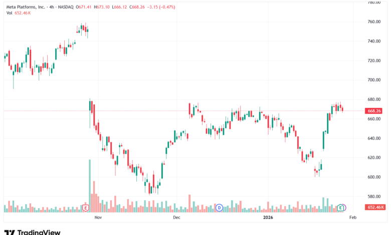 تحليل سهم فيسبوك الفني META-29-1-2026