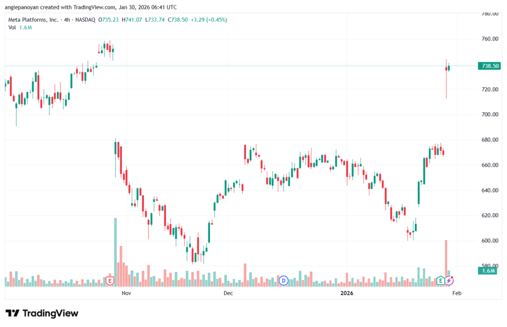 تحليل سهم فيسبوك الفني META-30-1-2026