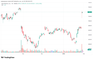 تحليل سهم فيسبوك الفني META-30-1-2026