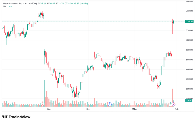 تحليل سهم فيسبوك الفني META-30-1-2026
