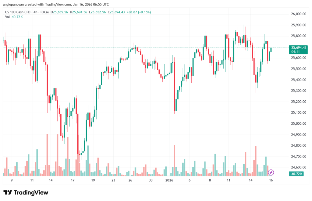 تحليل مؤشر ناسداك الفني US100-NASDAQ-16-1-2026