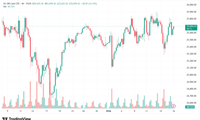 تحليل مؤشر ناسداك الفني US100-NASDAQ-16-1-2026