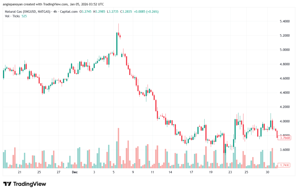 تحليل الغاز الطبيعي NATURAL GAS 5-1-2026