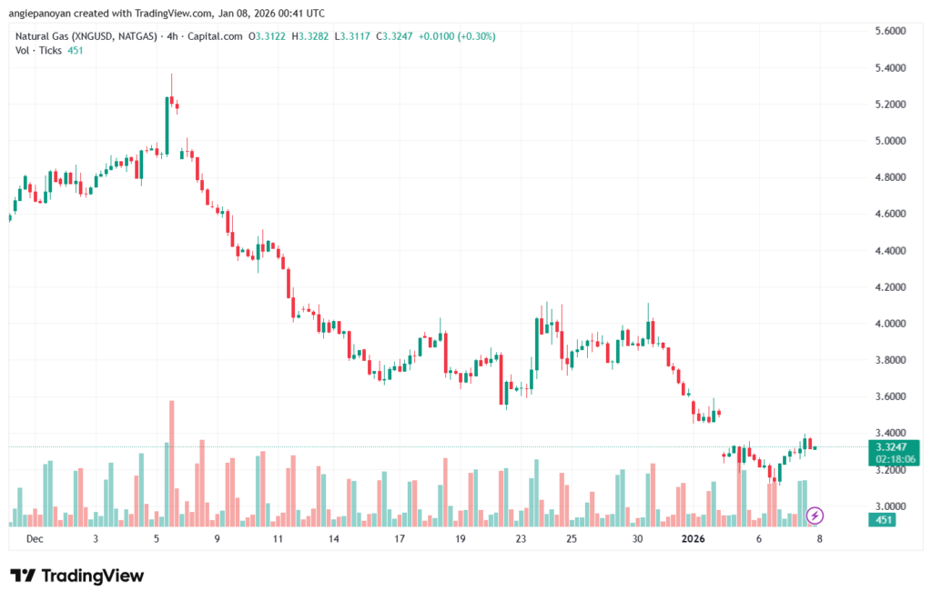 تحليل الغاز الطبيعي NATURAL GAS 8-1-2026
