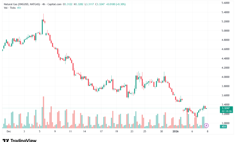 تحليل الغاز الطبيعي NATURAL GAS 8-1-2026