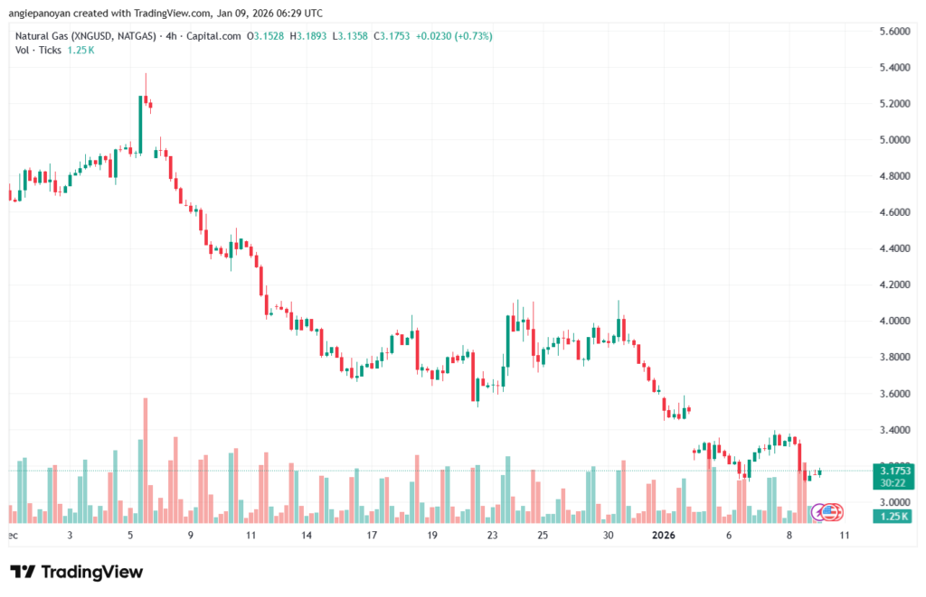 تحليل الغاز الطبيعي NATURAL GAS 9-1-2026