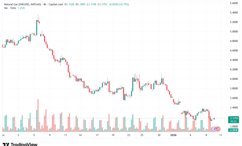 تحليل الغاز الطبيعي NATURAL GAS 9-1-2026