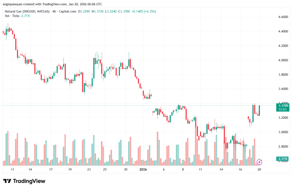تحليل الغاز الطبيعي NATURAL GAS 20-1-2026