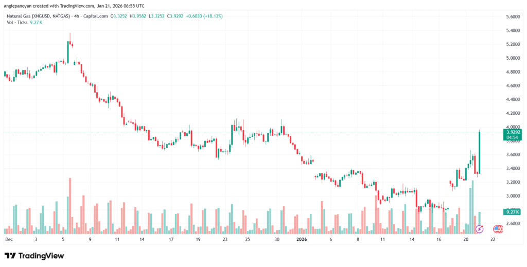 تحليل الغاز الطبيعي NATURAL GAS 21-1-2026