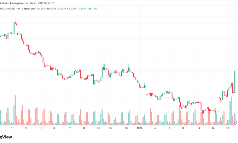 تحليل الغاز الطبيعي NATURAL GAS 21-1-2026