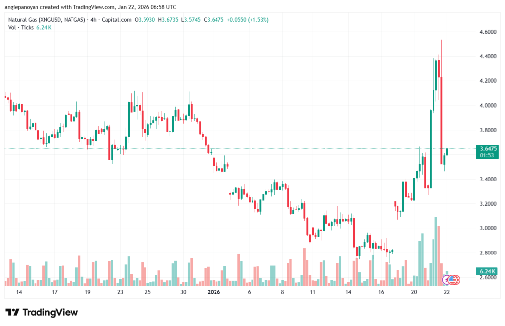 تحليل الغاز الطبيعي NATURAL GAS 22-1-2026