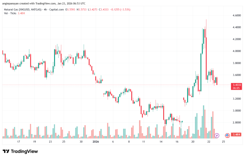 تحليل الغاز الطبيعي NATURAL GAS 23-1-2026