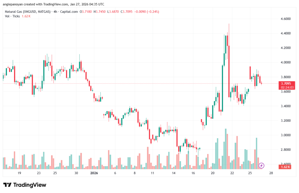 تحليل الغاز الطبيعي NATURAL GAS 27-1-2026