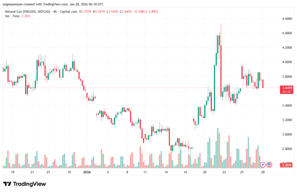 تحليل الغاز الطبيعي NATURAL GAS 28-1-2026