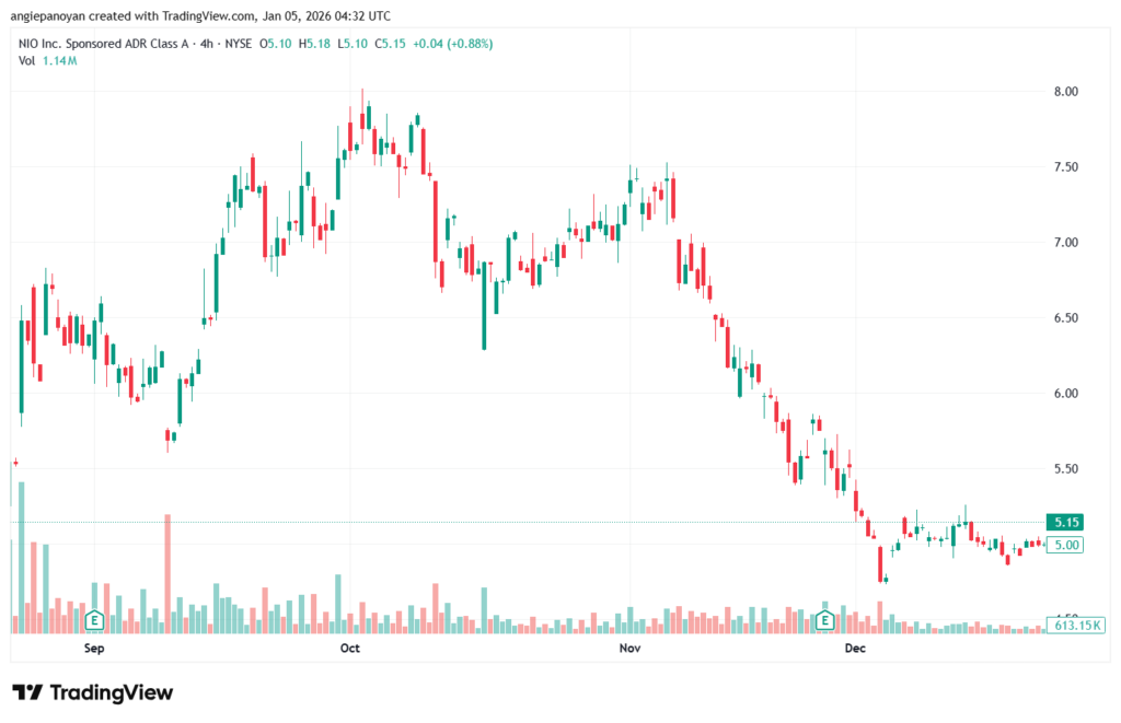 تحليل سهم نيو NIO-5-1-2026