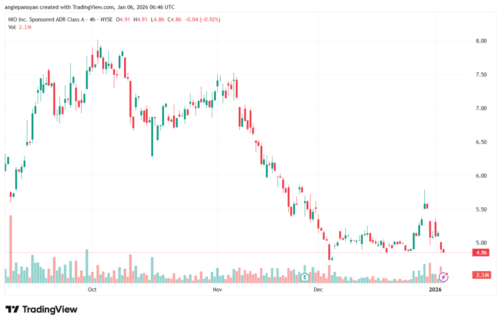 تحليل سهم نيو NIO-6-1-2026